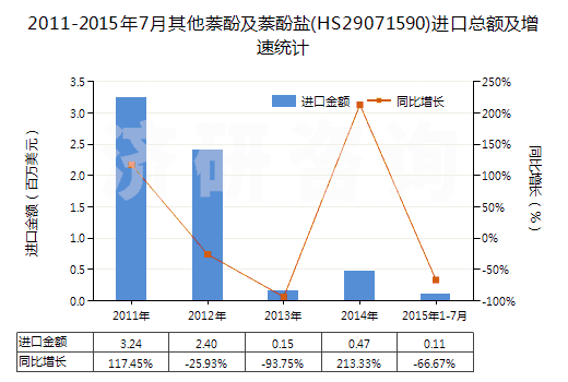 2011-2015年7月其他萘酚及萘酚鹽(HS29071590)進(jìn)口總額及增速統(tǒng)計